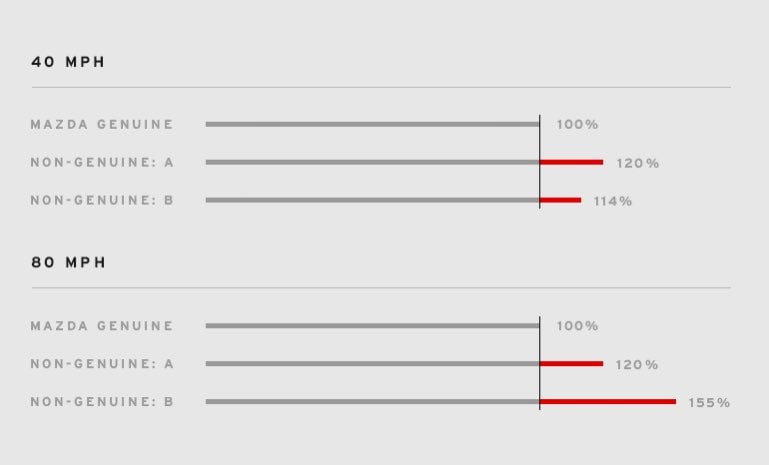Stopping Distance Comparison